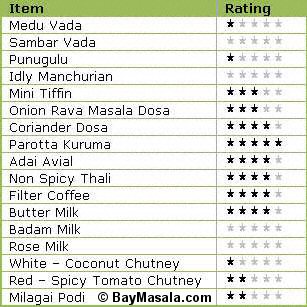 tirupathi bhimas food ratings - Image © BayMasala.com