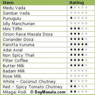 tirupathi bhimas bay area tirupathi bhimas food ratings - Image © BayMasala.com
